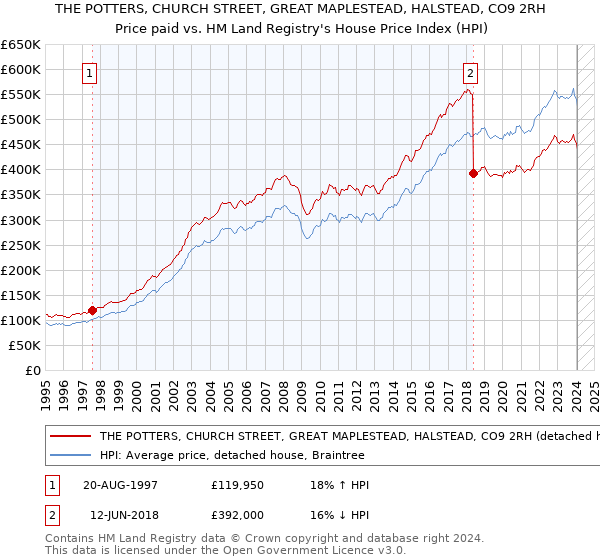 THE POTTERS, CHURCH STREET, GREAT MAPLESTEAD, HALSTEAD, CO9 2RH: Price paid vs HM Land Registry's House Price Index