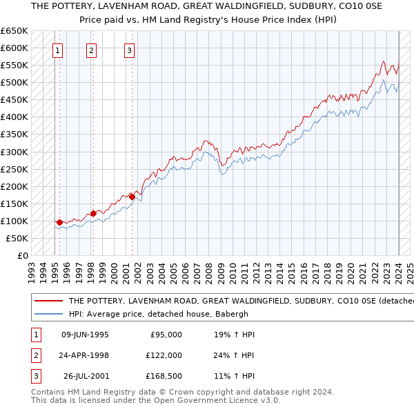 THE POTTERY, LAVENHAM ROAD, GREAT WALDINGFIELD, SUDBURY, CO10 0SE: Price paid vs HM Land Registry's House Price Index
