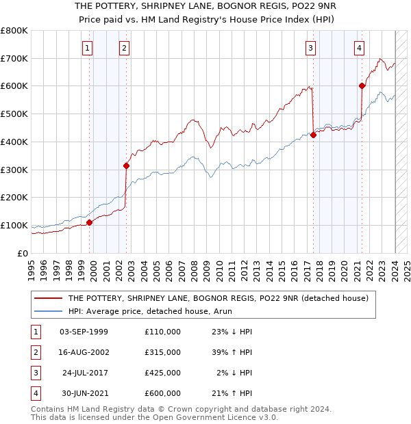 THE POTTERY, SHRIPNEY LANE, BOGNOR REGIS, PO22 9NR: Price paid vs HM Land Registry's House Price Index