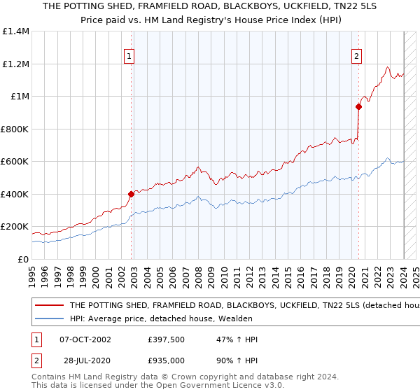 THE POTTING SHED, FRAMFIELD ROAD, BLACKBOYS, UCKFIELD, TN22 5LS: Price paid vs HM Land Registry's House Price Index