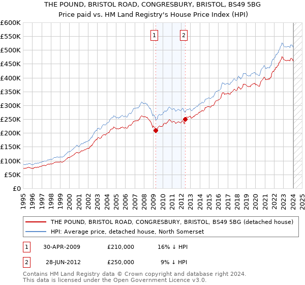 THE POUND, BRISTOL ROAD, CONGRESBURY, BRISTOL, BS49 5BG: Price paid vs HM Land Registry's House Price Index