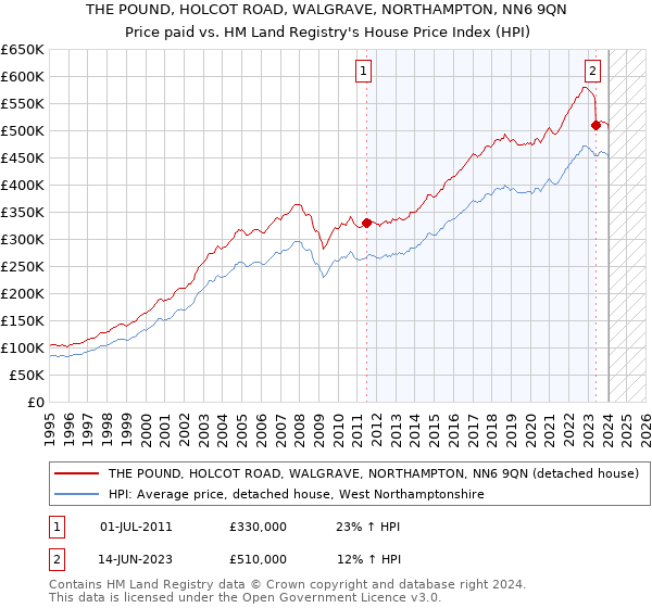 THE POUND, HOLCOT ROAD, WALGRAVE, NORTHAMPTON, NN6 9QN: Price paid vs HM Land Registry's House Price Index