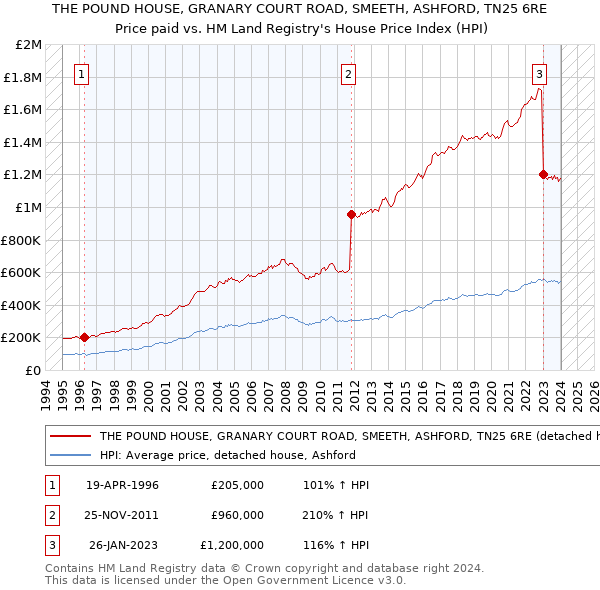 THE POUND HOUSE, GRANARY COURT ROAD, SMEETH, ASHFORD, TN25 6RE: Price paid vs HM Land Registry's House Price Index