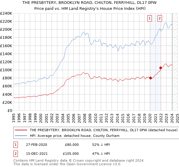 THE PRESBYTERY, BROOKLYN ROAD, CHILTON, FERRYHILL, DL17 0PW: Price paid vs HM Land Registry's House Price Index