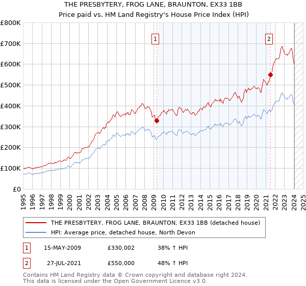 THE PRESBYTERY, FROG LANE, BRAUNTON, EX33 1BB: Price paid vs HM Land Registry's House Price Index