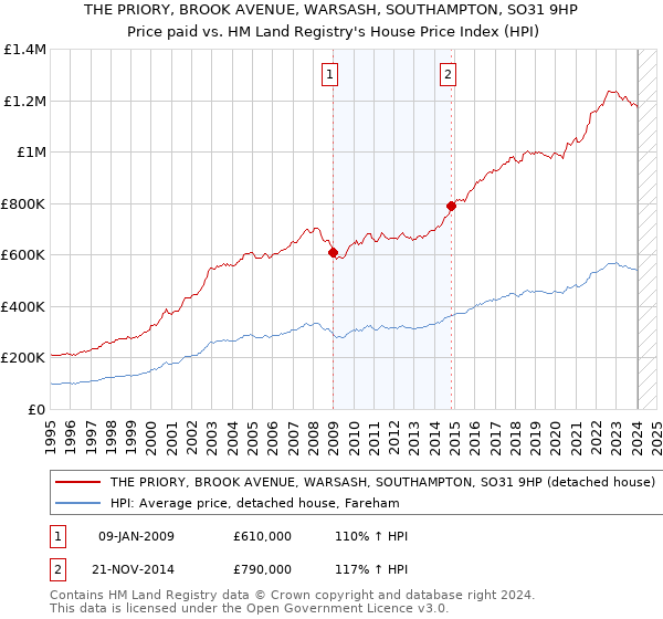 THE PRIORY, BROOK AVENUE, WARSASH, SOUTHAMPTON, SO31 9HP: Price paid vs HM Land Registry's House Price Index