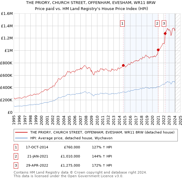 THE PRIORY, CHURCH STREET, OFFENHAM, EVESHAM, WR11 8RW: Price paid vs HM Land Registry's House Price Index