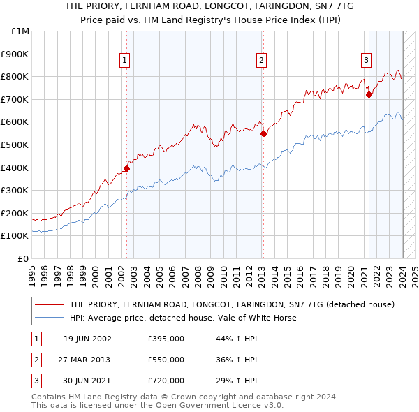 THE PRIORY, FERNHAM ROAD, LONGCOT, FARINGDON, SN7 7TG: Price paid vs HM Land Registry's House Price Index