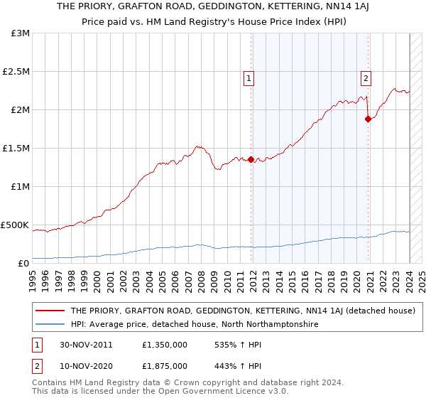 THE PRIORY, GRAFTON ROAD, GEDDINGTON, KETTERING, NN14 1AJ: Price paid vs HM Land Registry's House Price Index