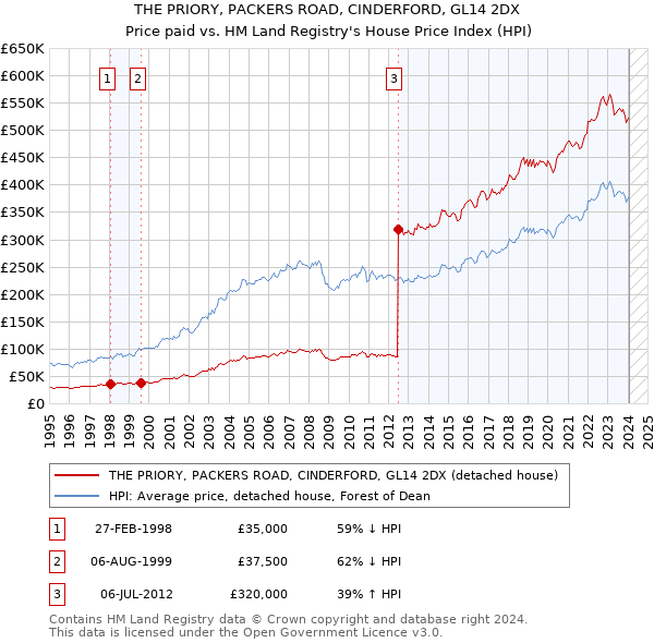 THE PRIORY, PACKERS ROAD, CINDERFORD, GL14 2DX: Price paid vs HM Land Registry's House Price Index