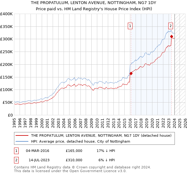 THE PROPATULUM, LENTON AVENUE, NOTTINGHAM, NG7 1DY: Price paid vs HM Land Registry's House Price Index