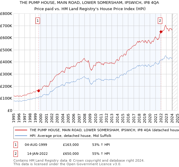 THE PUMP HOUSE, MAIN ROAD, LOWER SOMERSHAM, IPSWICH, IP8 4QA: Price paid vs HM Land Registry's House Price Index