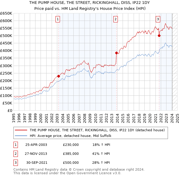 THE PUMP HOUSE, THE STREET, RICKINGHALL, DISS, IP22 1DY: Price paid vs HM Land Registry's House Price Index