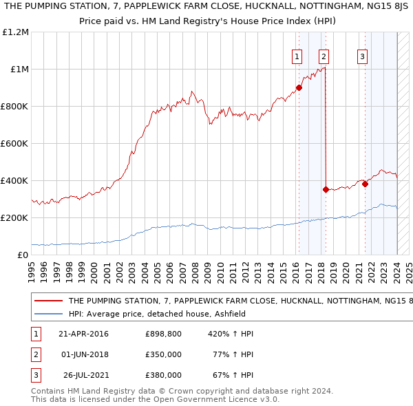 THE PUMPING STATION, 7, PAPPLEWICK FARM CLOSE, HUCKNALL, NOTTINGHAM, NG15 8JS: Price paid vs HM Land Registry's House Price Index