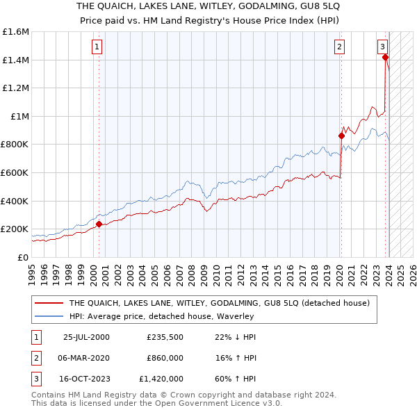 THE QUAICH, LAKES LANE, WITLEY, GODALMING, GU8 5LQ: Price paid vs HM Land Registry's House Price Index