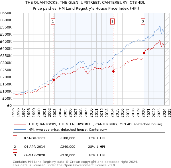 THE QUANTOCKS, THE GLEN, UPSTREET, CANTERBURY, CT3 4DL: Price paid vs HM Land Registry's House Price Index