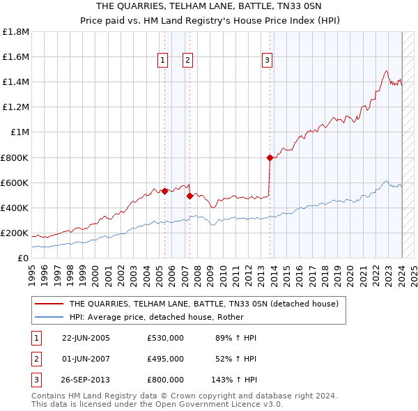 THE QUARRIES, TELHAM LANE, BATTLE, TN33 0SN: Price paid vs HM Land Registry's House Price Index