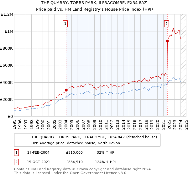 THE QUARRY, TORRS PARK, ILFRACOMBE, EX34 8AZ: Price paid vs HM Land Registry's House Price Index