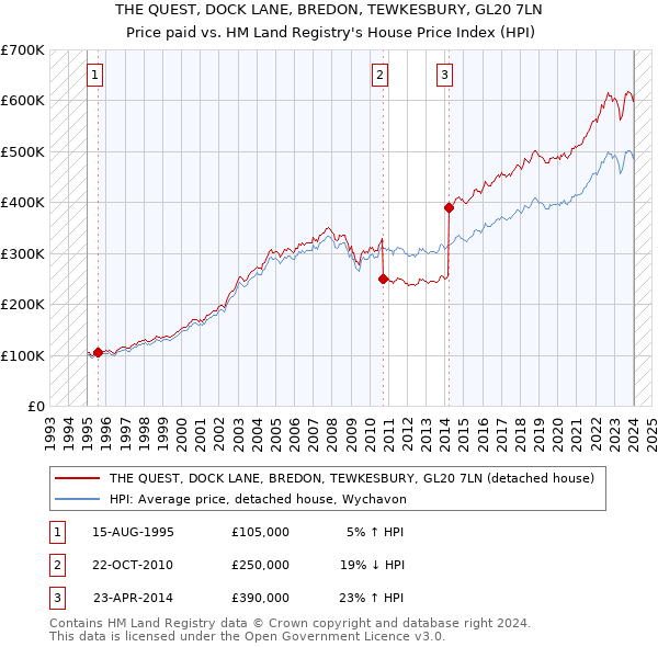 THE QUEST, DOCK LANE, BREDON, TEWKESBURY, GL20 7LN: Price paid vs HM Land Registry's House Price Index