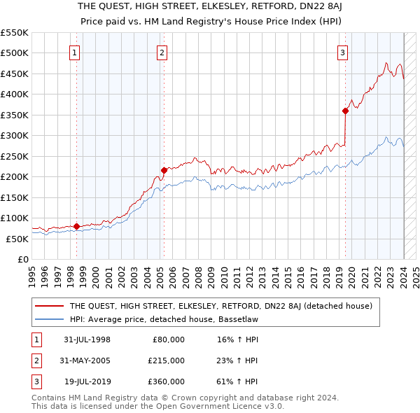 THE QUEST, HIGH STREET, ELKESLEY, RETFORD, DN22 8AJ: Price paid vs HM Land Registry's House Price Index
