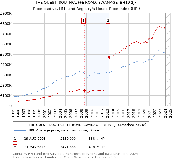 THE QUEST, SOUTHCLIFFE ROAD, SWANAGE, BH19 2JF: Price paid vs HM Land Registry's House Price Index