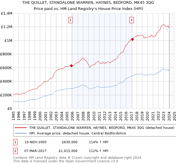 THE QUILLET, STANDALONE WARREN, HAYNES, BEDFORD, MK45 3QG: Price paid vs HM Land Registry's House Price Index