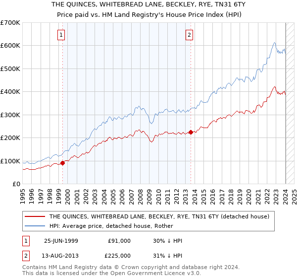 THE QUINCES, WHITEBREAD LANE, BECKLEY, RYE, TN31 6TY: Price paid vs HM Land Registry's House Price Index