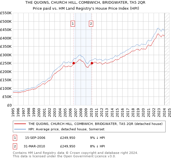 THE QUOINS, CHURCH HILL, COMBWICH, BRIDGWATER, TA5 2QR: Price paid vs HM Land Registry's House Price Index