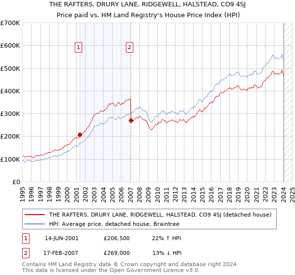 THE RAFTERS, DRURY LANE, RIDGEWELL, HALSTEAD, CO9 4SJ: Price paid vs HM Land Registry's House Price Index