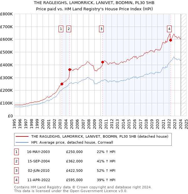 THE RAGLEIGHS, LAMORRICK, LANIVET, BODMIN, PL30 5HB: Price paid vs HM Land Registry's House Price Index