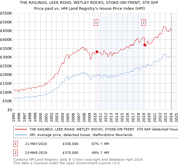 THE RAILINGS, LEEK ROAD, WETLEY ROCKS, STOKE-ON-TRENT, ST9 0AP: Price paid vs HM Land Registry's House Price Index