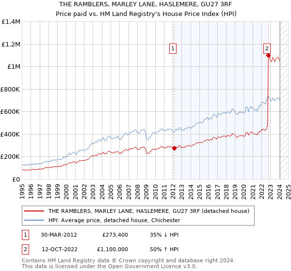 THE RAMBLERS, MARLEY LANE, HASLEMERE, GU27 3RF: Price paid vs HM Land Registry's House Price Index