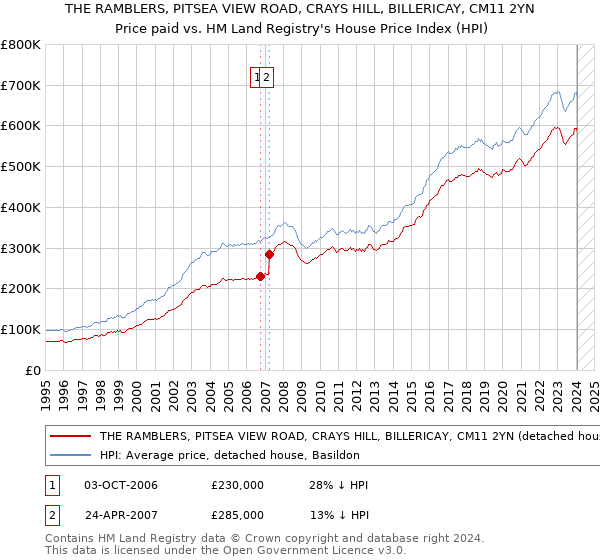 THE RAMBLERS, PITSEA VIEW ROAD, CRAYS HILL, BILLERICAY, CM11 2YN: Price paid vs HM Land Registry's House Price Index