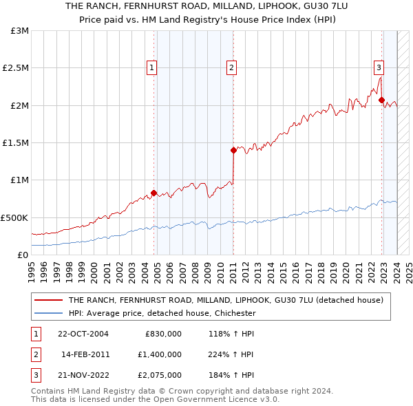 THE RANCH, FERNHURST ROAD, MILLAND, LIPHOOK, GU30 7LU: Price paid vs HM Land Registry's House Price Index