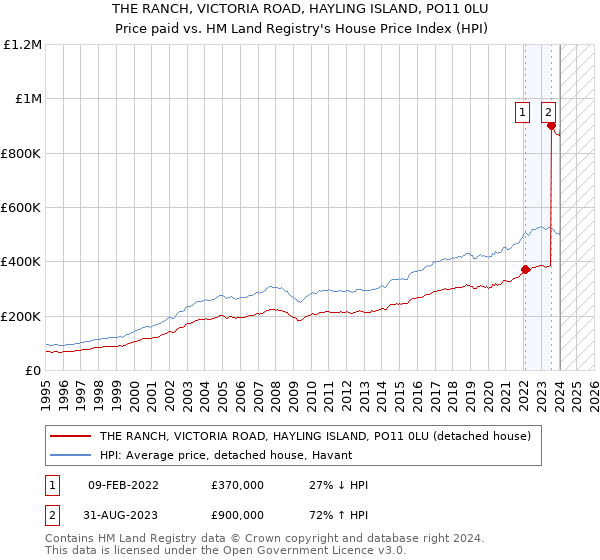 THE RANCH, VICTORIA ROAD, HAYLING ISLAND, PO11 0LU: Price paid vs HM Land Registry's House Price Index
