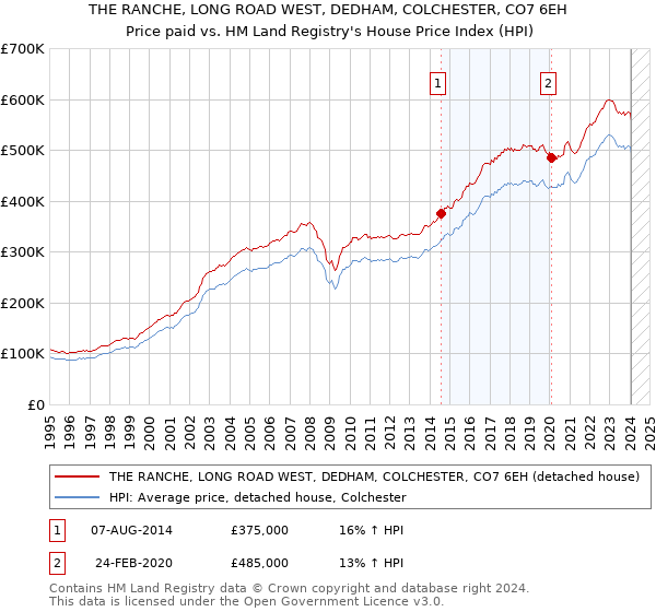 THE RANCHE, LONG ROAD WEST, DEDHAM, COLCHESTER, CO7 6EH: Price paid vs HM Land Registry's House Price Index