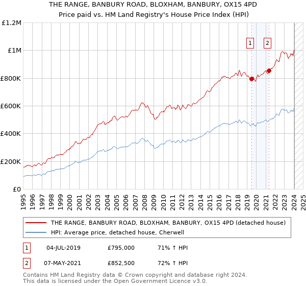 THE RANGE, BANBURY ROAD, BLOXHAM, BANBURY, OX15 4PD: Price paid vs HM Land Registry's House Price Index