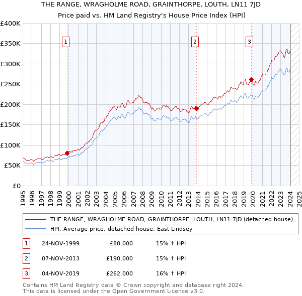 THE RANGE, WRAGHOLME ROAD, GRAINTHORPE, LOUTH, LN11 7JD: Price paid vs HM Land Registry's House Price Index