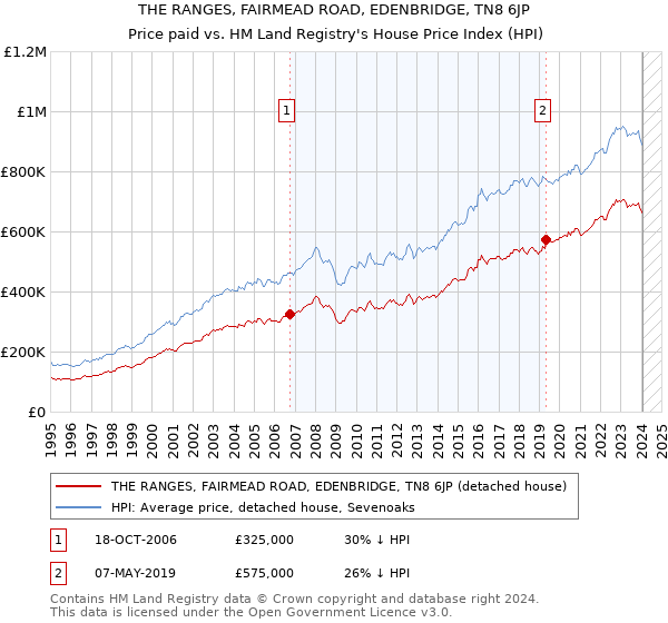 THE RANGES, FAIRMEAD ROAD, EDENBRIDGE, TN8 6JP: Price paid vs HM Land Registry's House Price Index