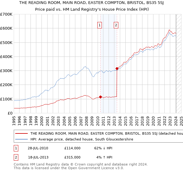 THE READING ROOM, MAIN ROAD, EASTER COMPTON, BRISTOL, BS35 5SJ: Price paid vs HM Land Registry's House Price Index