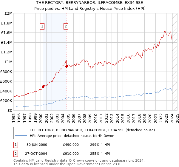 THE RECTORY, BERRYNARBOR, ILFRACOMBE, EX34 9SE: Price paid vs HM Land Registry's House Price Index