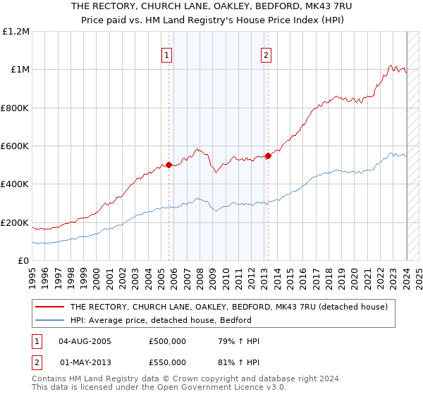 THE RECTORY, CHURCH LANE, OAKLEY, BEDFORD, MK43 7RU: Price paid vs HM Land Registry's House Price Index