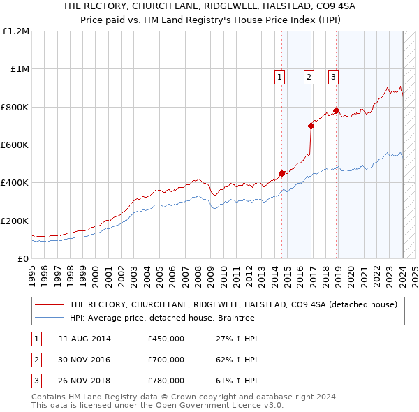 THE RECTORY, CHURCH LANE, RIDGEWELL, HALSTEAD, CO9 4SA: Price paid vs HM Land Registry's House Price Index