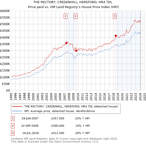 THE RECTORY, CREDENHILL, HEREFORD, HR4 7DL: Price paid vs HM Land Registry's House Price Index