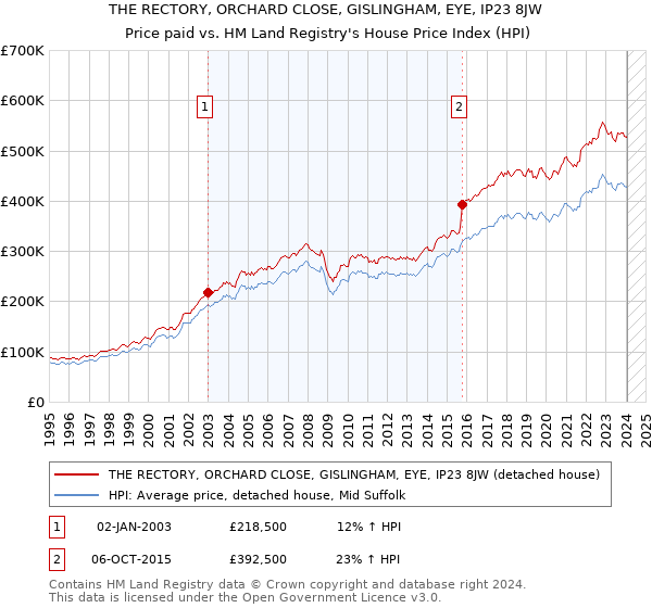 THE RECTORY, ORCHARD CLOSE, GISLINGHAM, EYE, IP23 8JW: Price paid vs HM Land Registry's House Price Index
