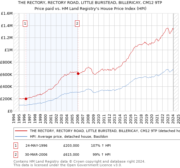 THE RECTORY, RECTORY ROAD, LITTLE BURSTEAD, BILLERICAY, CM12 9TP: Price paid vs HM Land Registry's House Price Index