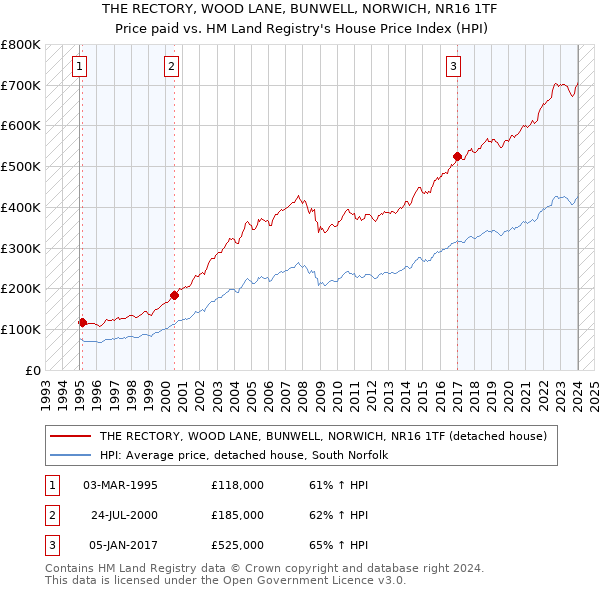THE RECTORY, WOOD LANE, BUNWELL, NORWICH, NR16 1TF: Price paid vs HM Land Registry's House Price Index