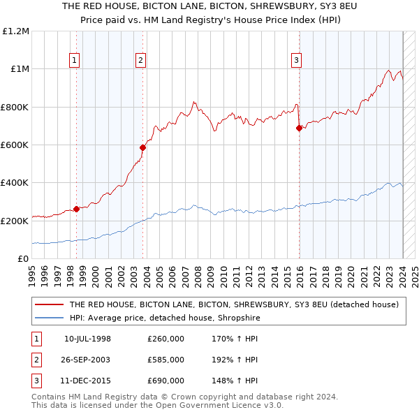 THE RED HOUSE, BICTON LANE, BICTON, SHREWSBURY, SY3 8EU: Price paid vs HM Land Registry's House Price Index