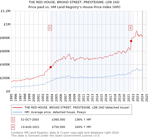 THE RED HOUSE, BROAD STREET, PRESTEIGNE, LD8 2AD: Price paid vs HM Land Registry's House Price Index