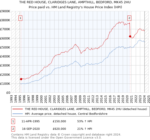 THE RED HOUSE, CLARIDGES LANE, AMPTHILL, BEDFORD, MK45 2HU: Price paid vs HM Land Registry's House Price Index